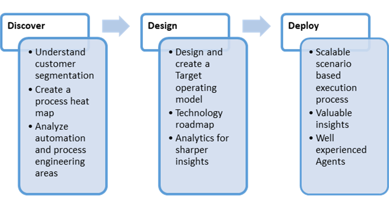 integrated-sales-how-does-it-works